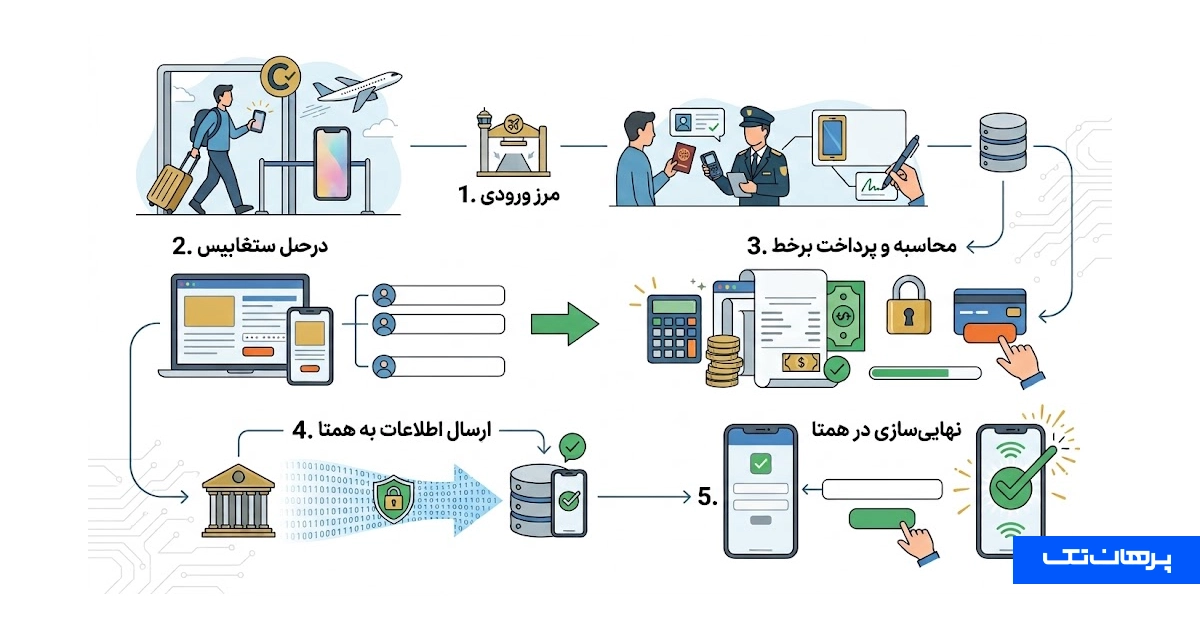چگونه گوشی خود را در سامانه همتا رجیستر و فعال کنیم 